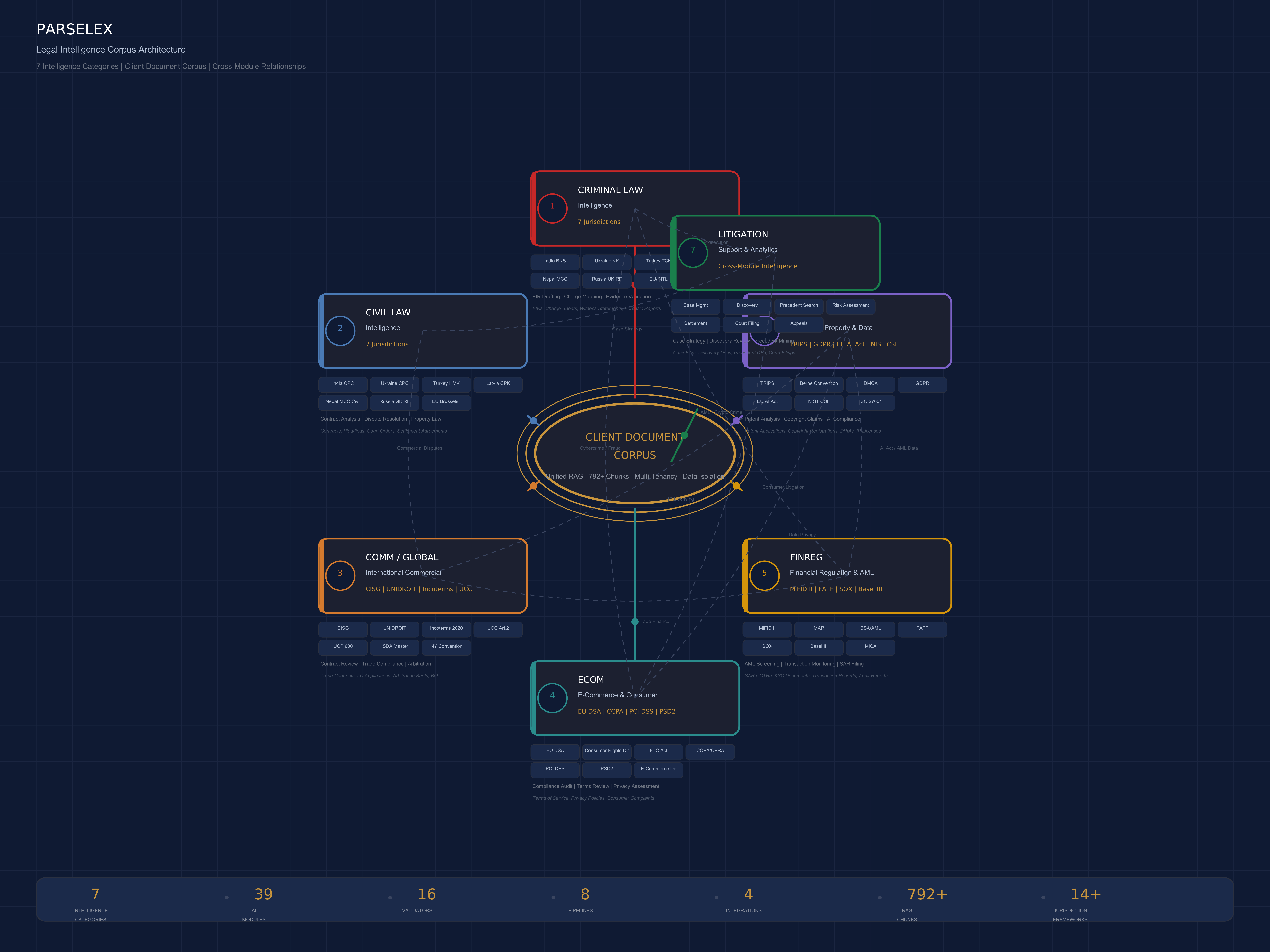 Legal Intelligence Corpus Architecture