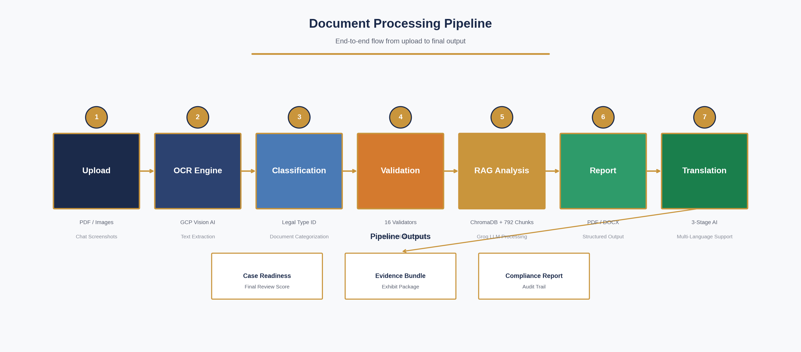 Processing Pipeline